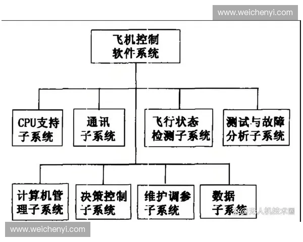 以地面控制为核心的无人机飞行管理系统设计与应用研究
